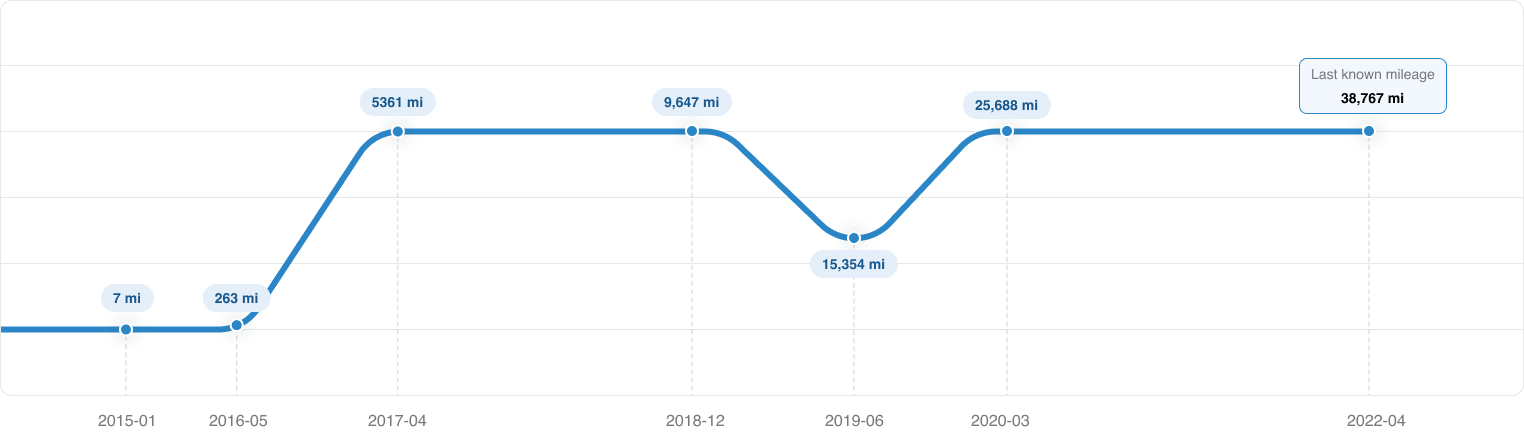 Mileage Report